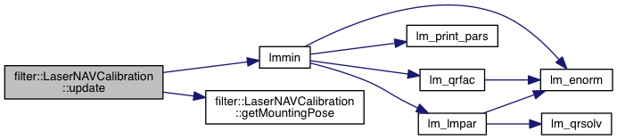 laserIMUCalibration: filter::LaserNAVCalibration Class Reference
